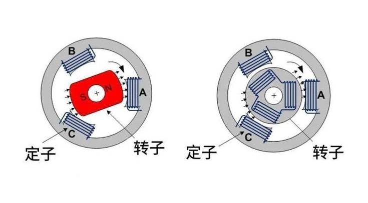 永磁同步电机与三相异步电机的区别