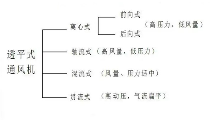 工业鼓风机的种类介绍